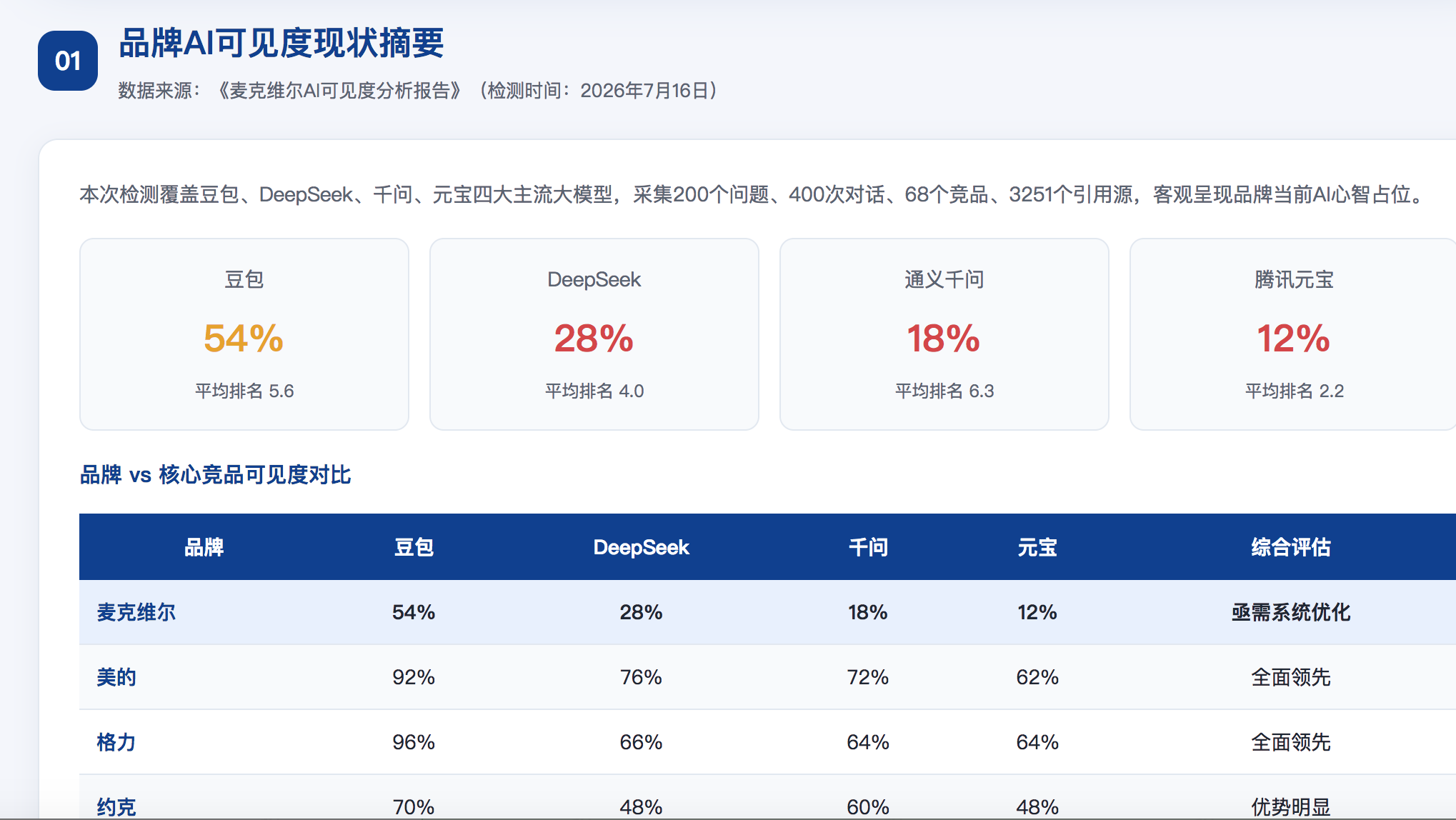 渭南GEO分析报告-品牌ai搜索结果诊断